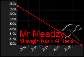 Total Graph of Mr Meadzy