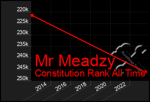 Total Graph of Mr Meadzy