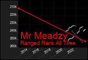 Total Graph of Mr Meadzy