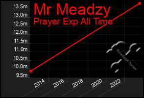 Total Graph of Mr Meadzy