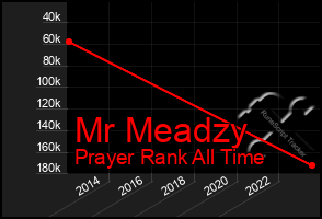 Total Graph of Mr Meadzy