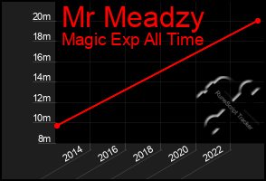 Total Graph of Mr Meadzy