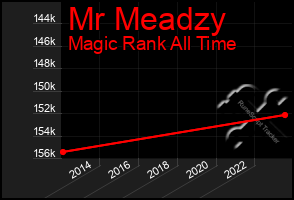 Total Graph of Mr Meadzy