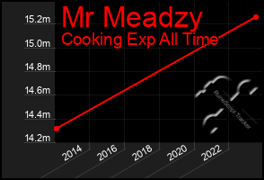 Total Graph of Mr Meadzy