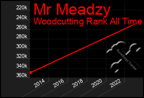 Total Graph of Mr Meadzy