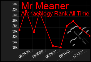 Total Graph of Mr Meaner