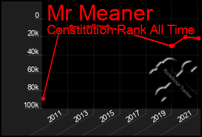 Total Graph of Mr Meaner