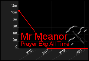 Total Graph of Mr Meanor