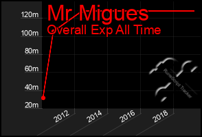 Total Graph of Mr Migues