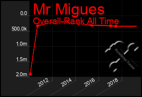 Total Graph of Mr Migues