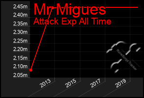 Total Graph of Mr Migues