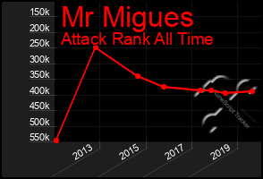 Total Graph of Mr Migues