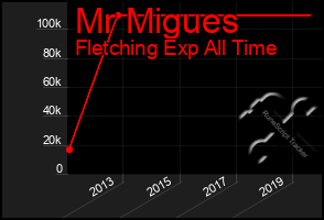 Total Graph of Mr Migues