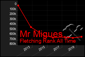 Total Graph of Mr Migues