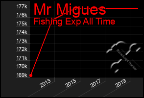 Total Graph of Mr Migues