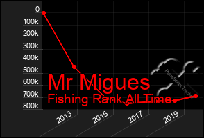 Total Graph of Mr Migues