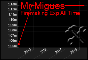 Total Graph of Mr Migues