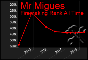 Total Graph of Mr Migues