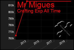 Total Graph of Mr Migues