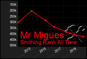 Total Graph of Mr Migues