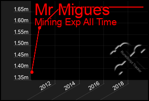 Total Graph of Mr Migues