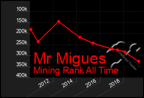 Total Graph of Mr Migues