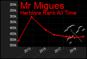 Total Graph of Mr Migues