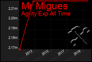 Total Graph of Mr Migues