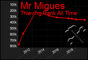 Total Graph of Mr Migues