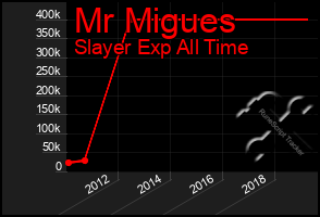 Total Graph of Mr Migues