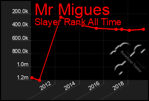 Total Graph of Mr Migues