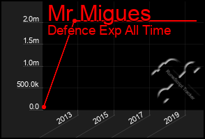 Total Graph of Mr Migues