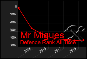 Total Graph of Mr Migues