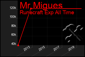 Total Graph of Mr Migues