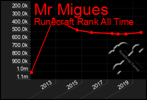 Total Graph of Mr Migues