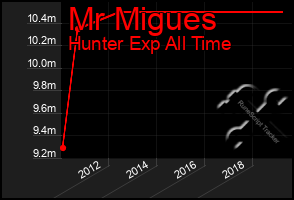 Total Graph of Mr Migues