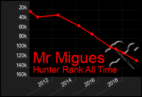 Total Graph of Mr Migues