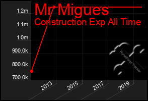 Total Graph of Mr Migues