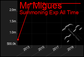 Total Graph of Mr Migues