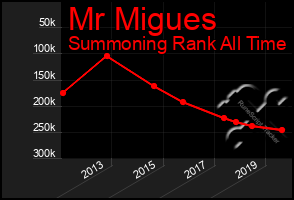 Total Graph of Mr Migues