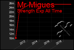 Total Graph of Mr Migues