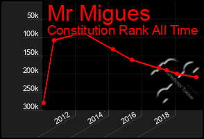 Total Graph of Mr Migues