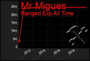 Total Graph of Mr Migues