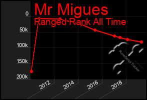 Total Graph of Mr Migues