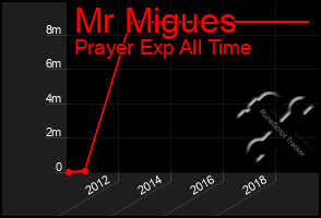 Total Graph of Mr Migues