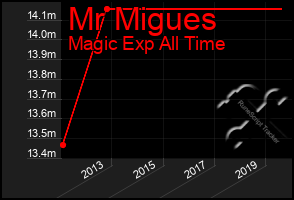 Total Graph of Mr Migues