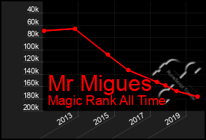 Total Graph of Mr Migues