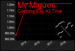 Total Graph of Mr Migues