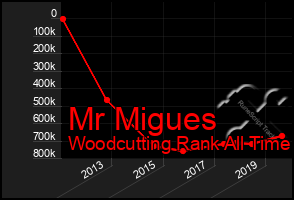 Total Graph of Mr Migues