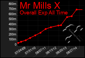 Total Graph of Mr Mills X